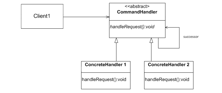 Design pattern - Chain of Responsibility - Tutorials / Programming tips